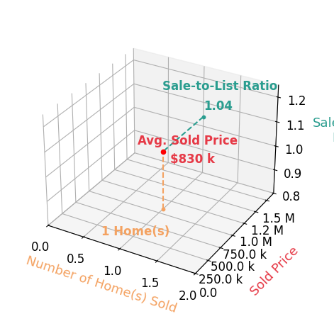 Rima Tannous sold 1 homes with an average sold price of $830K and an average sale-to-list ratio of 104.4%.