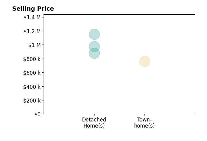 Andrea McSorley's sold homes include detached homes from $877K to $1.1M, townhomes at $762K.