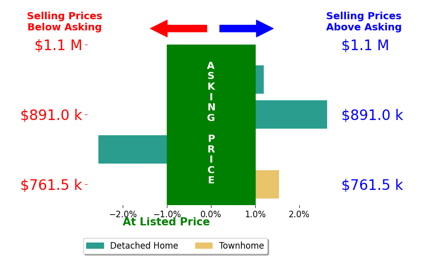 Andrea McSorley's sold homes closed 0.4% above asking on average, with 2 homes above, 1 below, and 1 at asking price.