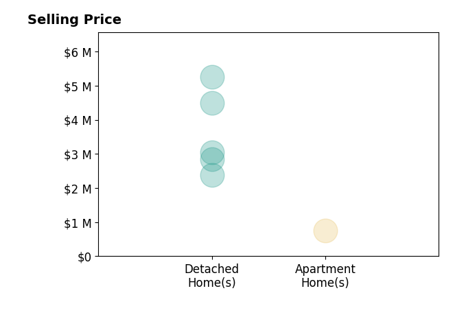 Histogram of home sales price ranges for Hunter McFadden