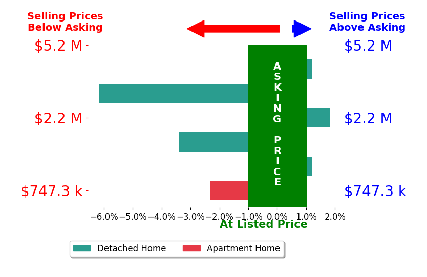 Bar chart comparing asking price vs selling price for Hunter McFadden