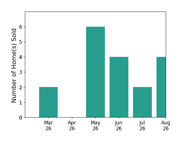 Katie Eisenhard sold 2 homes in March 2026, 6 homes in May 2026, 4 homes in June 2026, 2 homes in July 2026, 4 homes in August 2026, for a total of 18 homes.