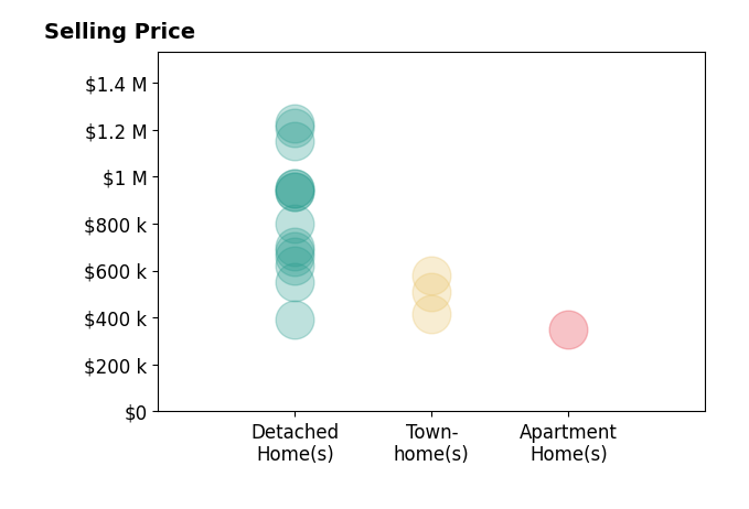 Katie Eisenhard's sold homes include apartment homes at $350K, detached homes from $390K to $1.2M, townhomes from $415K to $580K.