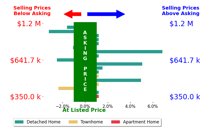 Katie Eisenhard's sold homes closed 0.5% above asking on average, with 4 homes above, 5 below, and 9 at asking price.