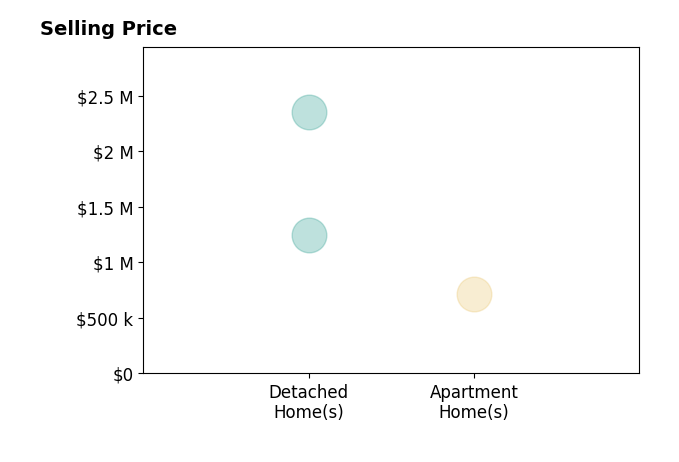 Stefanie Hurley's sold homes include apartment homes at $711K, detached homes from $1.2M to $2.4M.