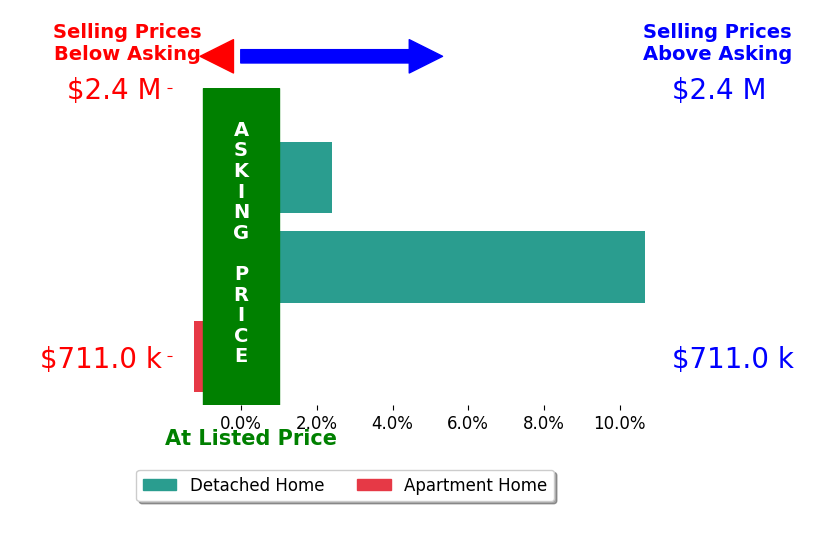 Stefanie Hurley's sold homes closed 3.9% above asking on average, with 2 homes above, 1 below, and 0 at asking price.