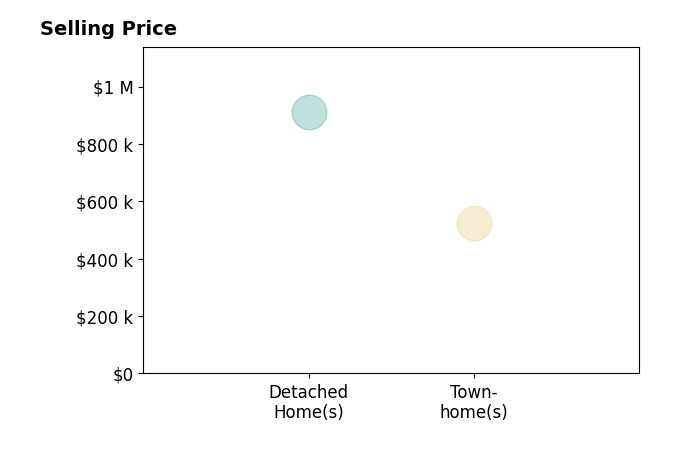 Cristine SanchezCanete's sold homes include detached homes at $910K, townhomes at $525K.