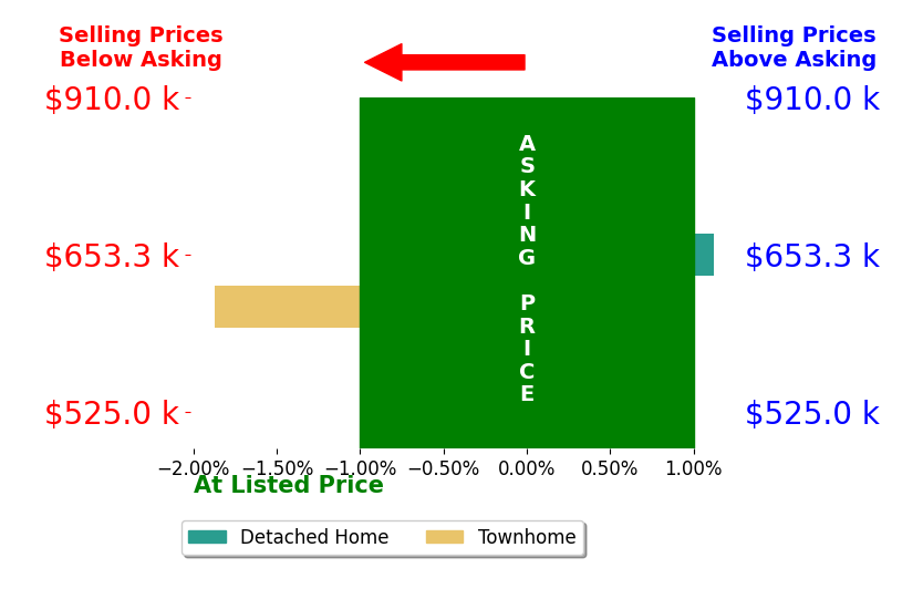 Cristine SanchezCanete's sold homes closed 0.4% below asking on average, with 1 homes above, 1 below, and 0 at asking price.