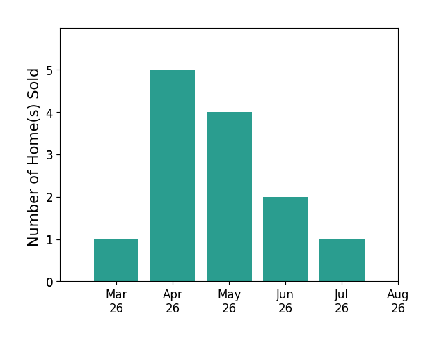 Matt Leighton sold 1 home in March 2026, 5 homes in April 2026, 4 homes in May 2026, 2 homes in June 2026, 1 home in July 2026, for a total of 13 homes.
