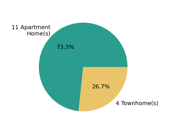 Matt Leighton sold 3 townhomes, 10 apartment homes.