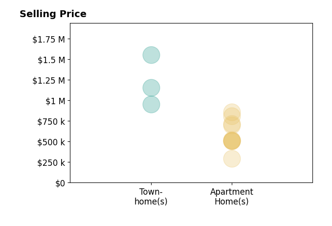 Matt Leighton's sold homes include apartment homes from $295K to $860K, townhomes from $950K to $1.6M.
