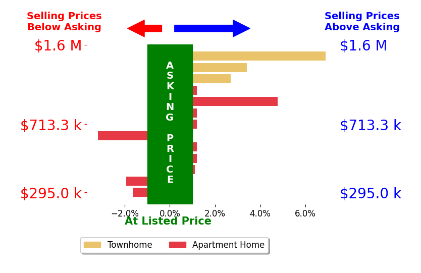 Matt Leighton's sold homes closed 1.0% above asking on average, with 5 homes above, 3 below, and 5 at asking price.
