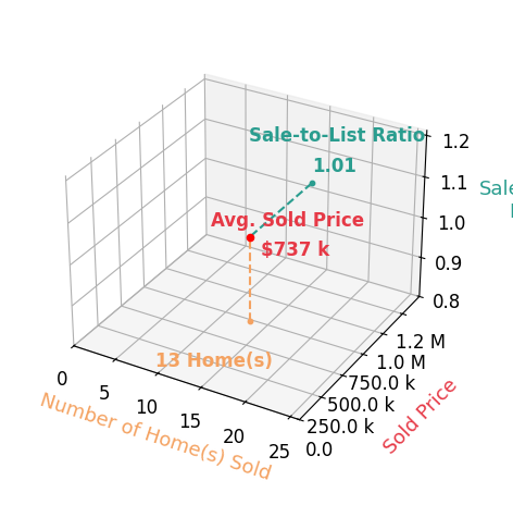 Matt Leighton sold 13 homes with an average sold price of $737K and an average sale-to-list ratio of 101.0%.