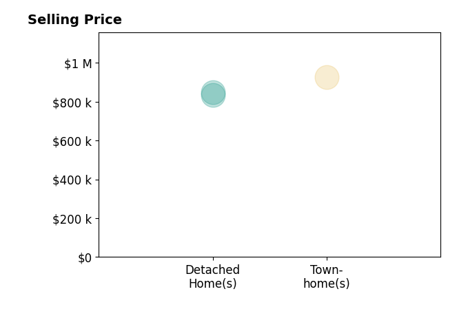 Reem Trahan's sold homes include townhomes at $925K, detached homes from $835K to $850K.