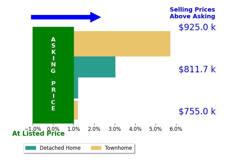 Reem Trahan's sold homes closed 3.3% above asking on average, with 3 homes above, 0 below, and 0 at asking price.