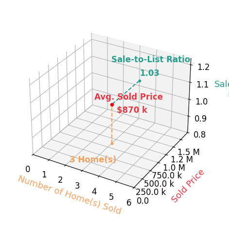 Reem Trahan sold 3 homes with an average sold price of $870K and an average sale-to-list ratio of 103.3%.