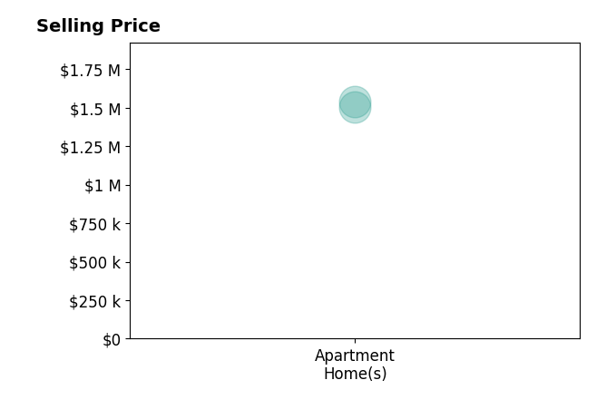 Saundra J Giannini's sold homes include apartment homes from $1.5M to $1.5M.