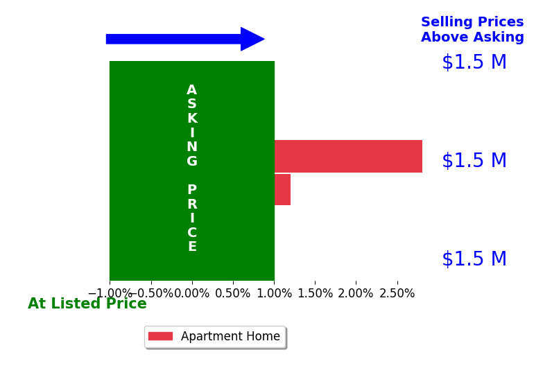 Saundra J Giannini's sold homes closed 1.7% above asking on average, with 1 homes above, 0 below, and 1 at asking price.