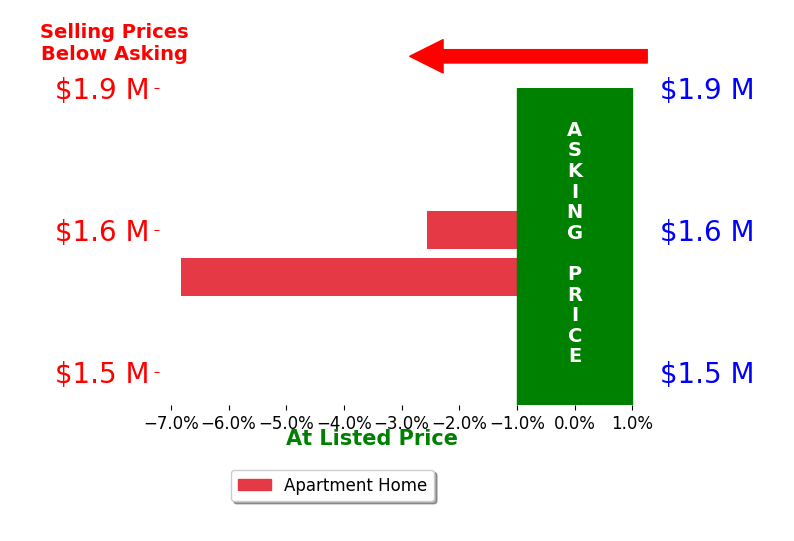 Aby Shane Elbashari's sold homes closed 4.7% below asking on average, with 0 homes above, 2 below, and 0 at asking price.