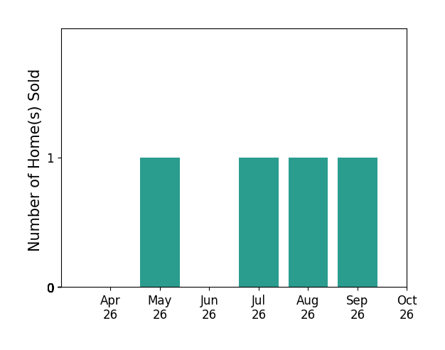 Bar chart of total home sales by Claire Belcher over the past 6 months