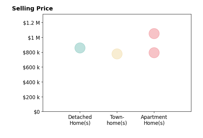 Histogram of home sales price ranges for Claire Belcher