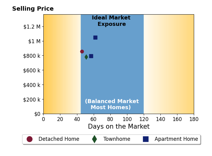 Bar chart of average days on market for Claire Belcher's listings