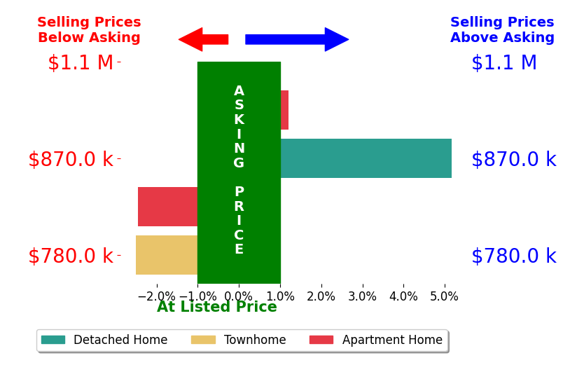 Bar chart comparing asking price vs selling price for Claire Belcher