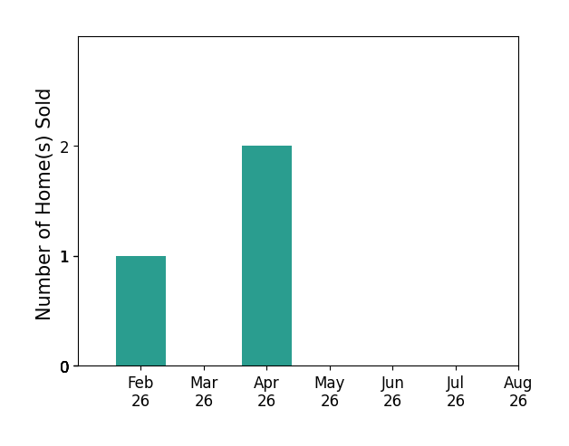 Bar chart of total home sales by Janice Esser over the past 12 months