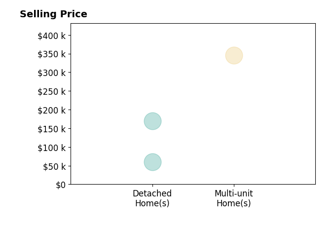 Histogram of home sales price ranges for Janice Esser