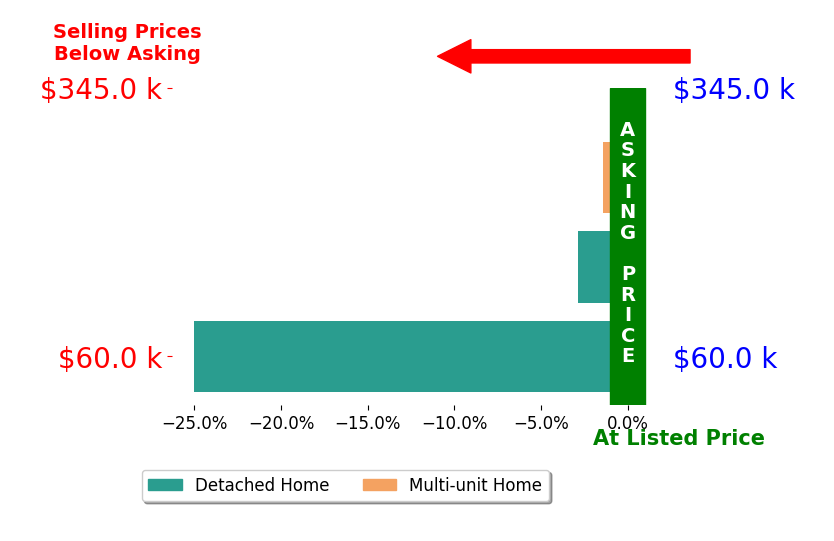 Bar chart comparing asking price vs selling price for Janice Esser