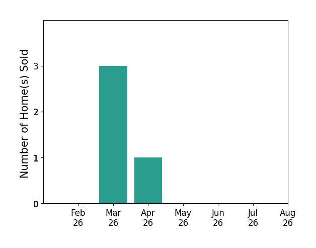 Bar chart of total home sales by Cathy Blanchard over the past 12 months