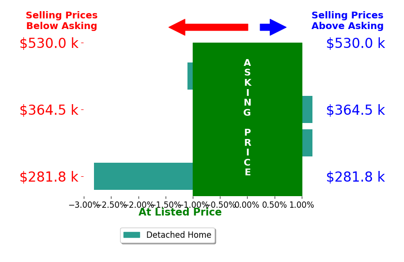 Bar chart comparing asking price vs selling price for Cathy Blanchard