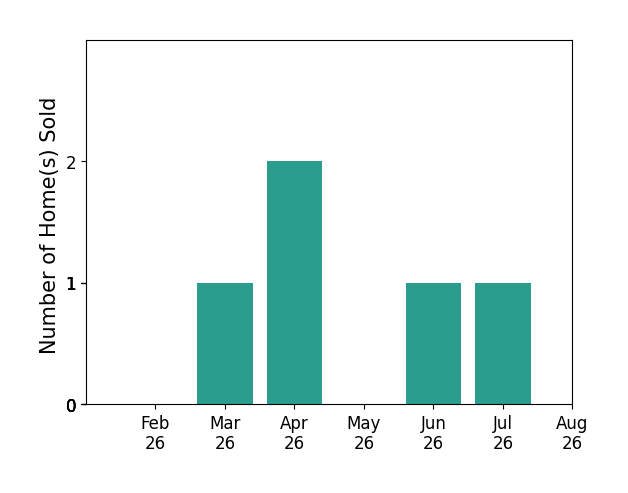 Bar chart of total home sales by Megan Burgmeier Pierce over the past 12 months