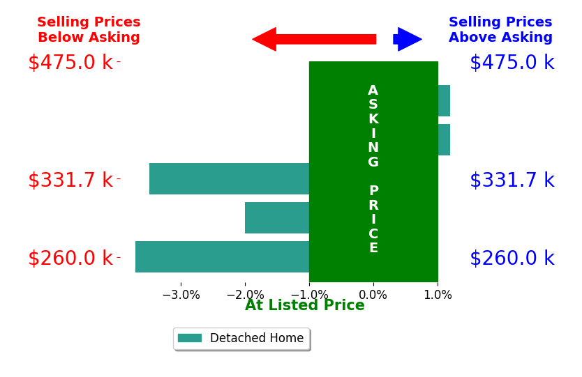 Bar chart comparing asking price vs selling price for Megan Burgmeier Pierce