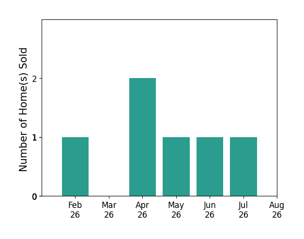 Bar chart of total home sales by Dawn Ellis over the past 12 months
