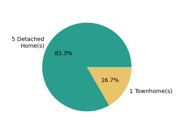 Pie chart showing home sales by property type for Dawn Ellis