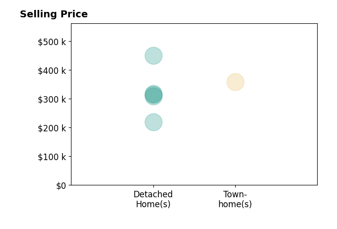 Histogram of home sales price ranges for Dawn Ellis