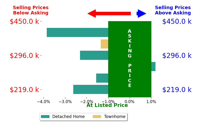 Bar chart comparing asking price vs selling price for Dawn Ellis