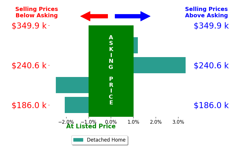 Bar chart comparing asking price vs selling price for Jamie Blake