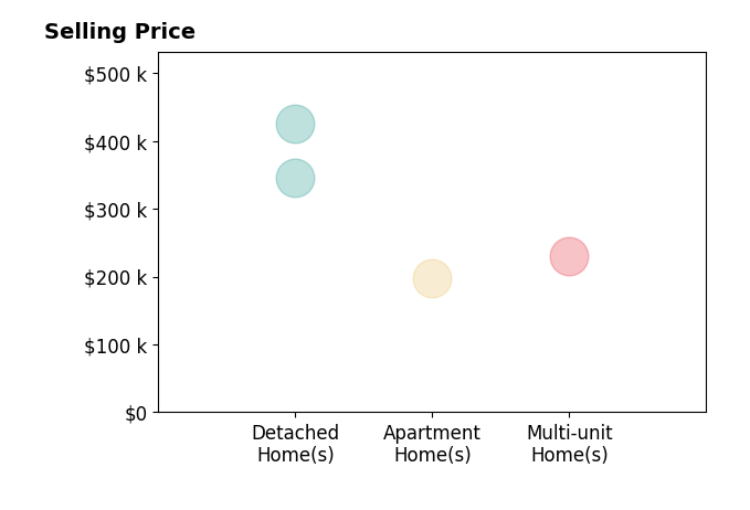 Histogram of home sales price ranges for Brianna Bresnahan