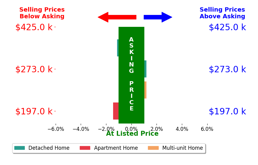 Bar chart comparing asking price vs selling price for Brianna Bresnahan
