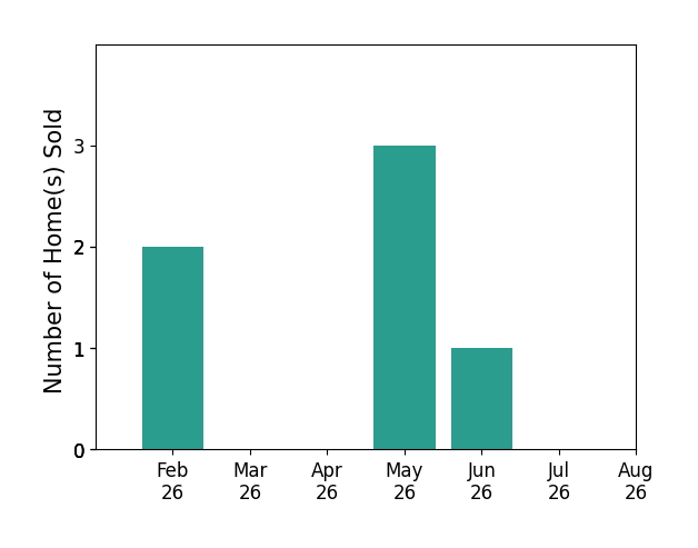 Bar chart of total home sales by Lisa Anderson over the past 12 months