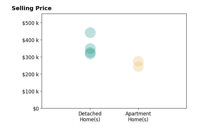 Histogram of home sales price ranges for Lisa Anderson