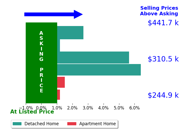 Bar chart comparing asking price vs selling price for Lisa Anderson