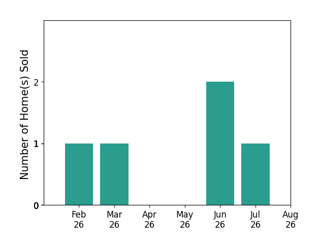 Bar chart of total home sales by Alison Burgmeier over the past 12 months