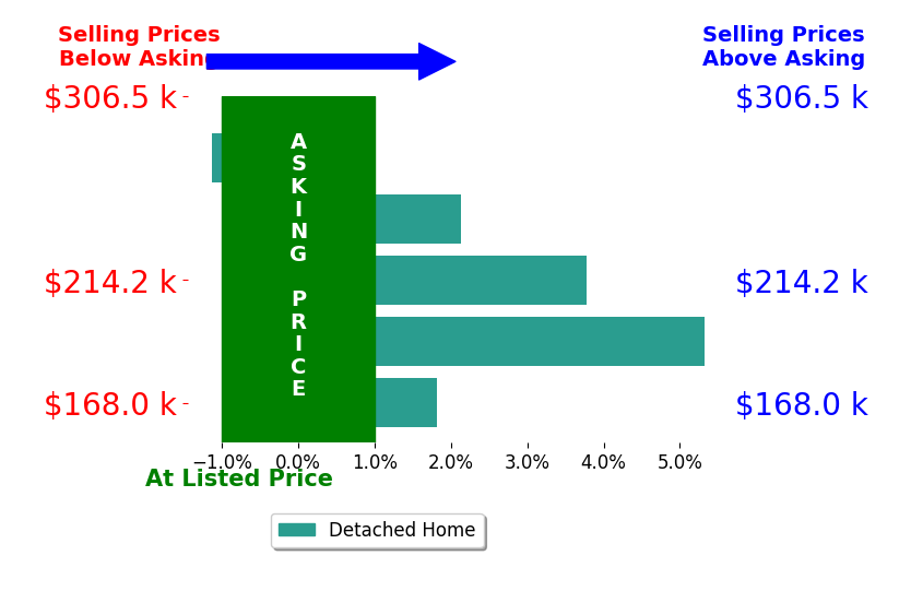 Bar chart comparing asking price vs selling price for Alison Burgmeier