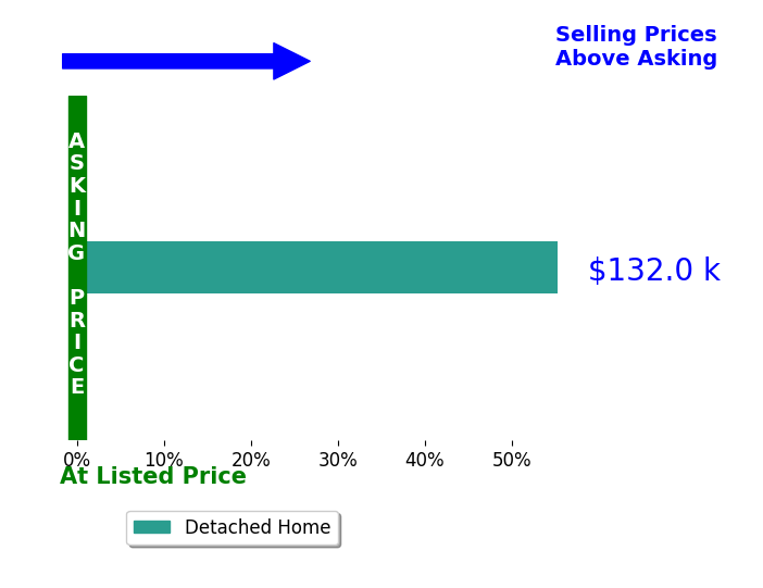 Bar chart comparing asking price vs selling price for Kelly Kohlhaas