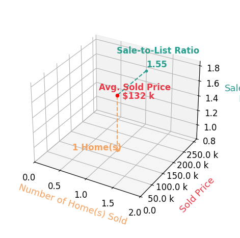 Chart showing sale-to-list price ratio for Kelly Kohlhaas