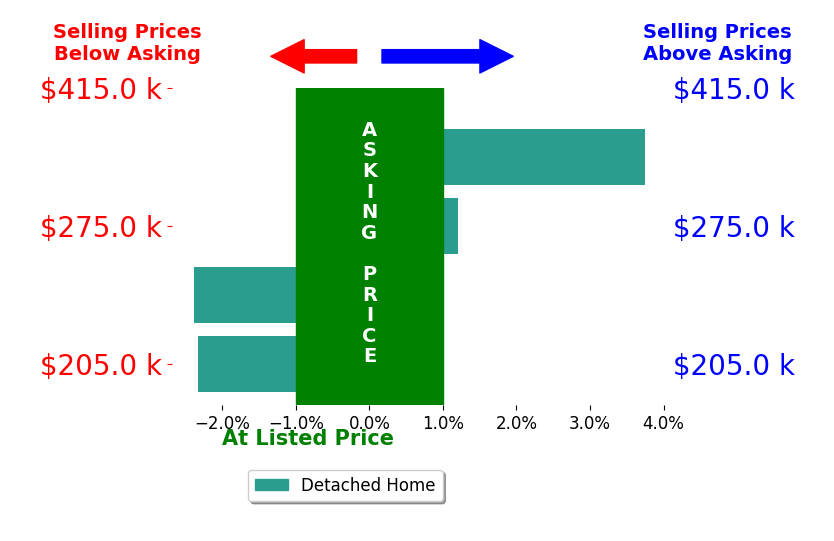 Bar chart comparing asking price vs selling price for Ryan Anglese