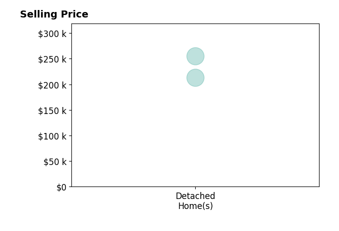 Histogram of home sales price ranges for Samuel Culbertson